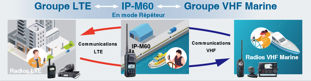 mode-repeteur-ipm60 Hybride LTE & VHF Marine ICOM