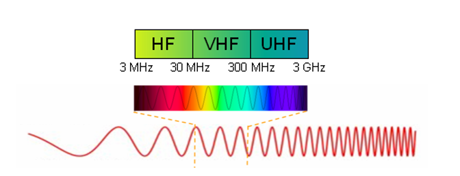 ondes radio fonctionnement VHF or UHF radio ICOM